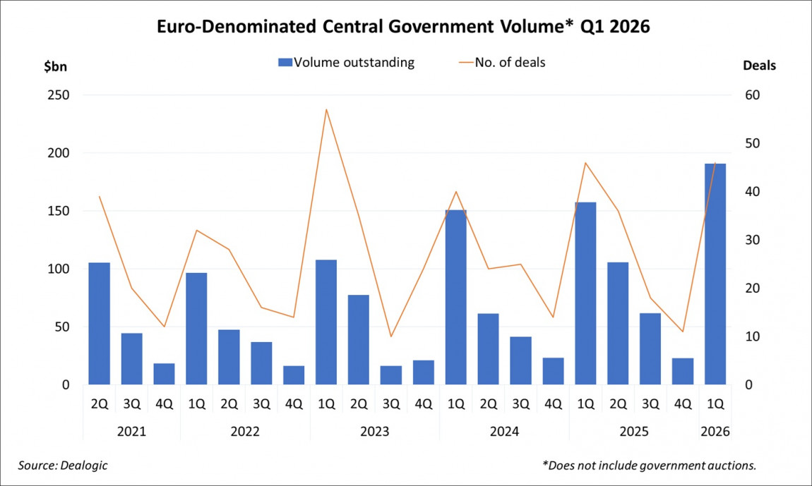Euro-Denominated Central Government Volume Q1 2026