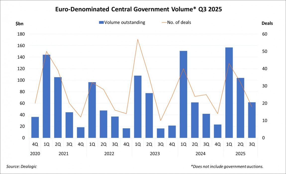 Euro-Denominated Central Government Volume Q3 2025 Euro-Denominated Central Government Volume Q3 2025