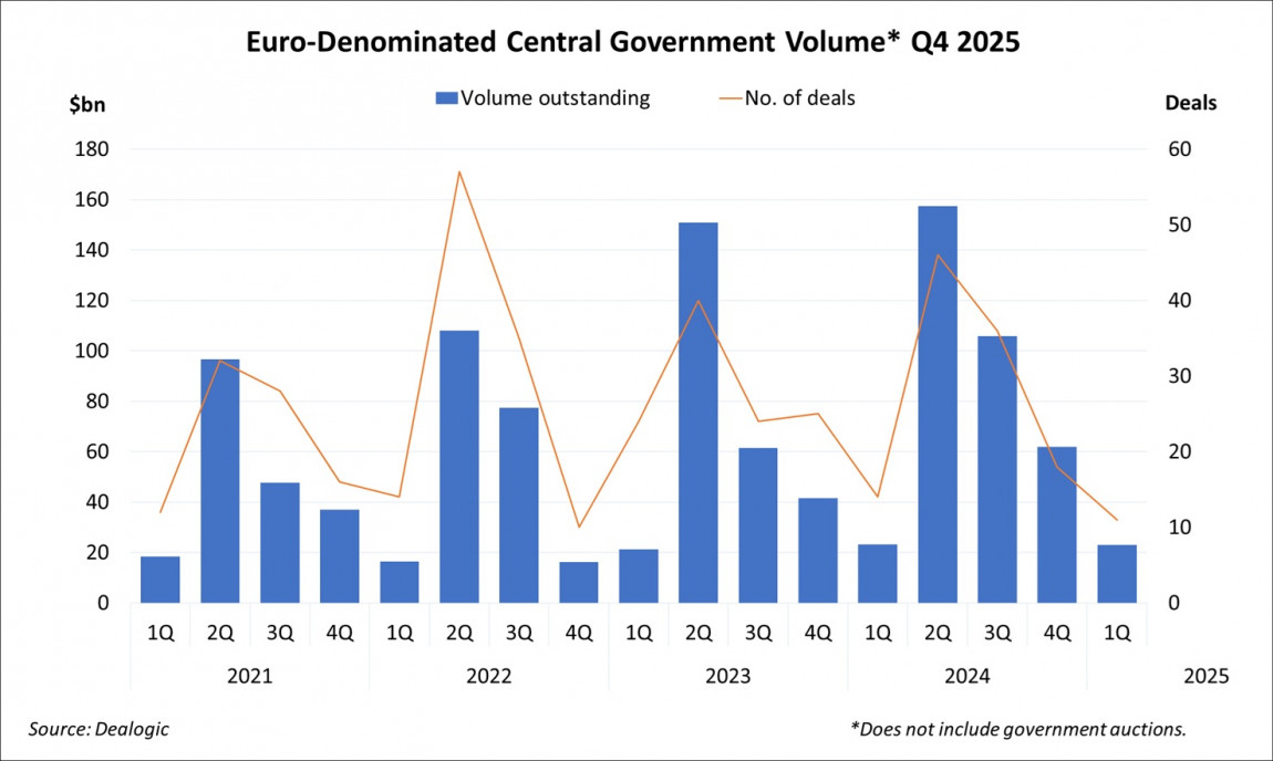Euro-Denominated Central Government Volume Q4 2025 Euro-Denominated Central Government Volume Q4 2025