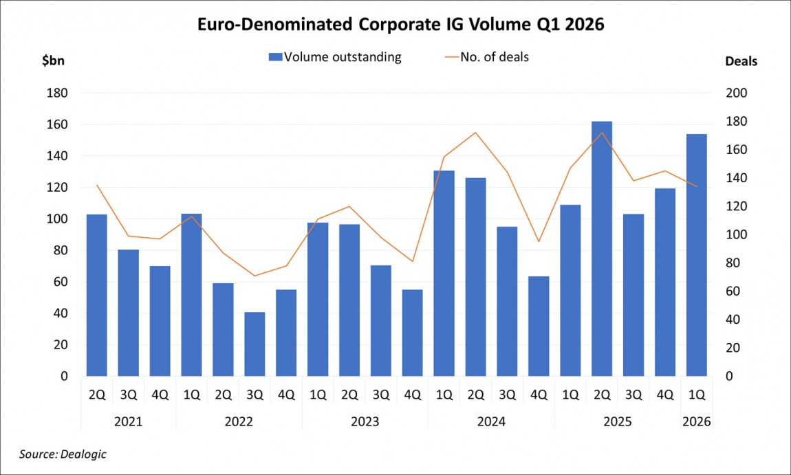 Euro-Denominated Corporate IG Volume Q1 2026