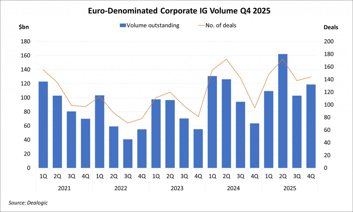 Euro-Denominated Corporate IG Volume Q4 2025 Euro-Denominated Corporate IG Volume Q4 2025