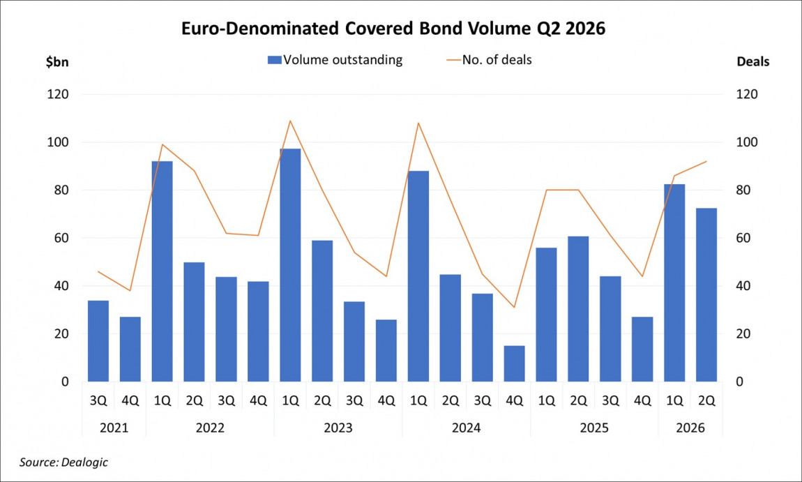 Euro-Denominated Covered Bond Volume Q2 2026