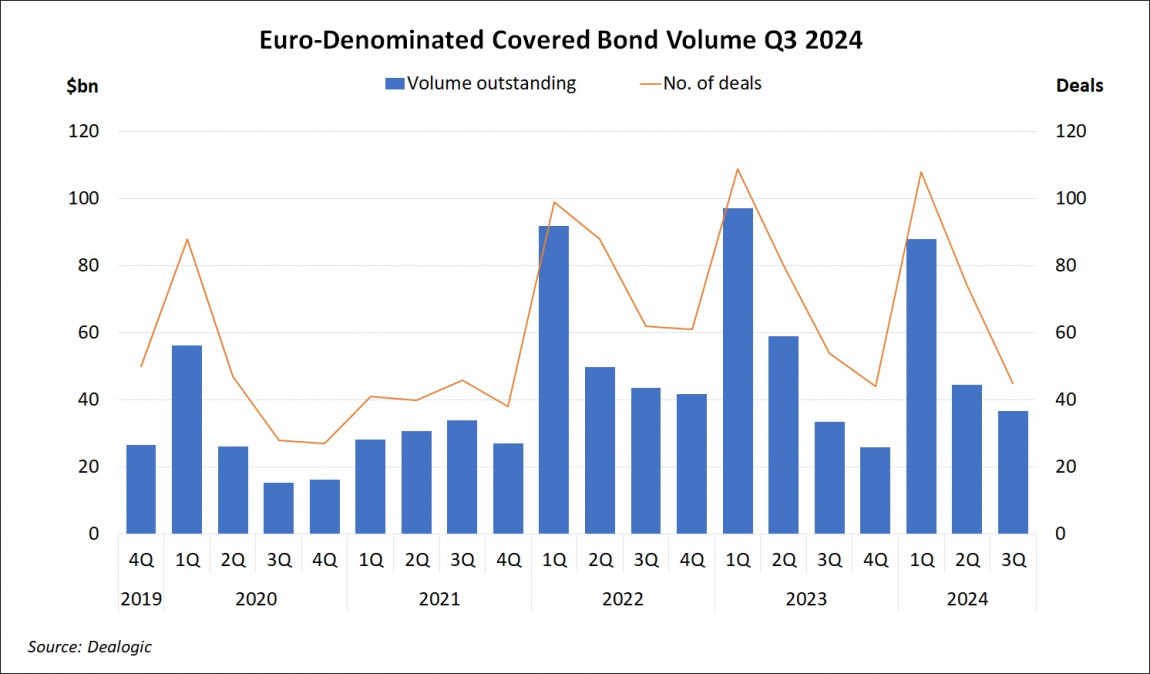 Euro-Denominated Covered Bond Volume Q3 2024