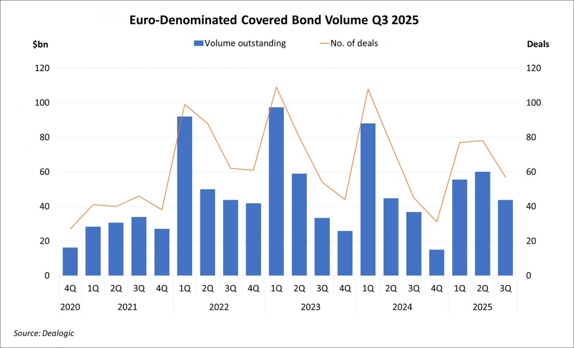 Euro-Denominated Covered Bond Volume Q3 2025 Euro-Denominated Covered Bond Volume Q3 2025