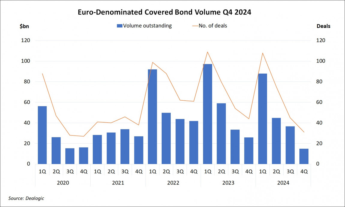 Euro-Denominated Covered Bond Volume Q4 2024