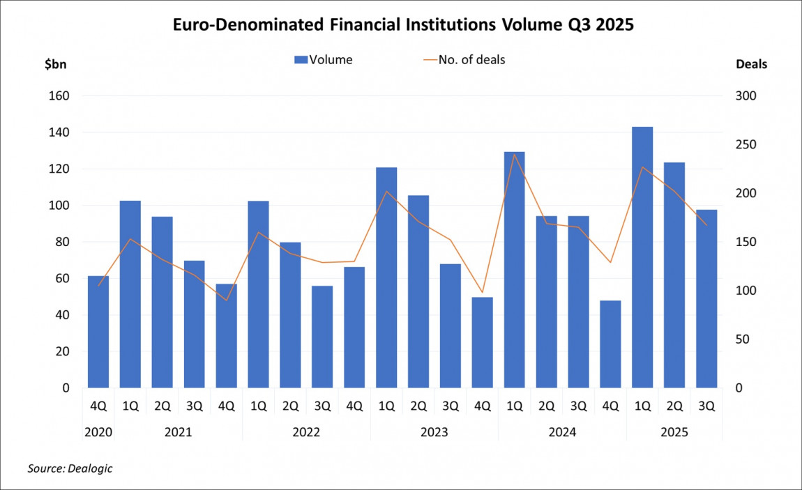 Euro-Denominated Financial Institutions Volume Q3 2025 Euro-Denominated Financial Institutions Volume Q3 2025
