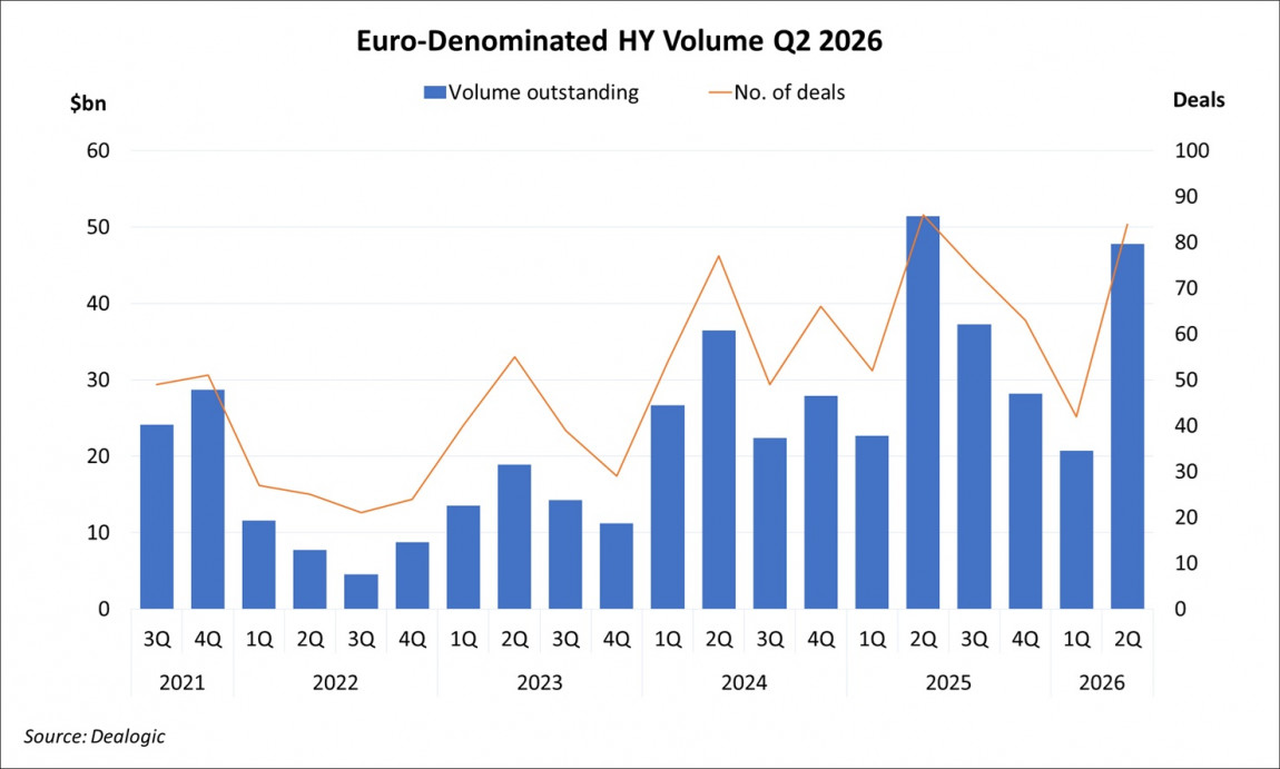 Euro-Denominated High Yield Volume Q2 2026