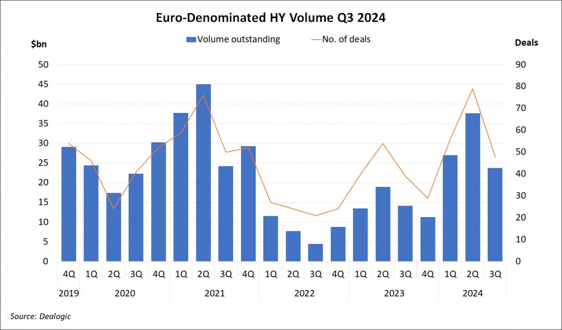 Euro-Denominated High Yield Volume Q3 2024