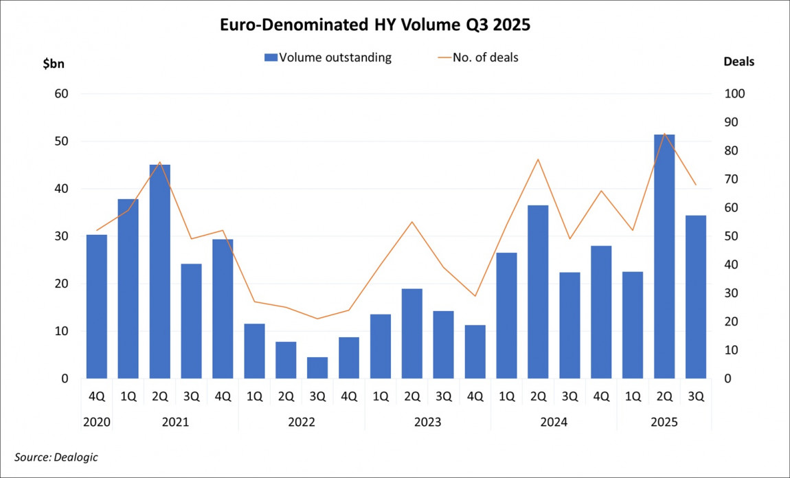 Euro-Denominated High Yield Volume Q3 2025 Euro-Denominated High Yield Volume Q3 2025