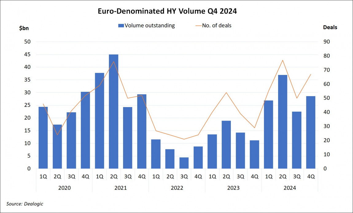 Euro-Denominated High Yield Volume Q4 2024