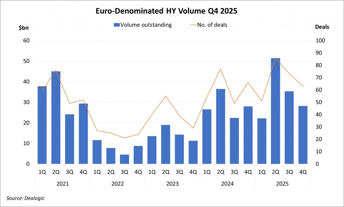 Euro-Denominated High Yield Volume Q4 2025 Euro-Denominated High Yield Volume Q4 2025