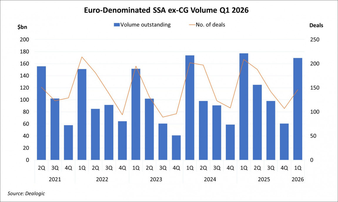 Euro-Denominated SSA ex-CG Volume Q1 2026