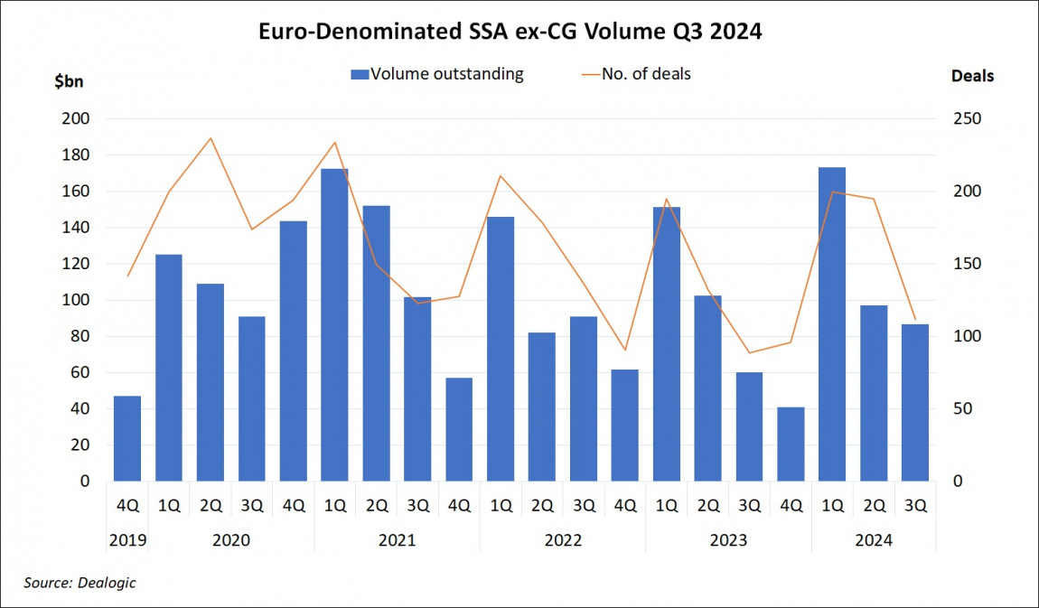 Euro-Denominated SSA ex-CG Volume Q3 2024