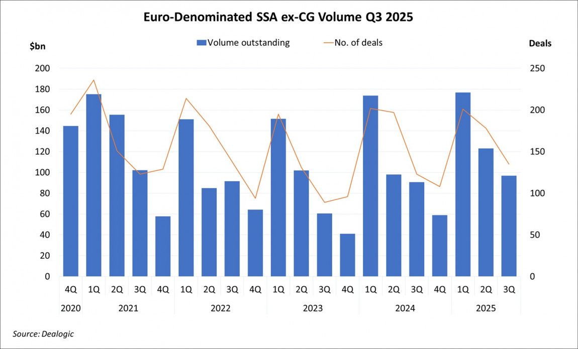 Euro-Denominated SSA ex-CG Volume Q3 2025 Euro-Denominated SSA ex-CG Volume Q3 2025
