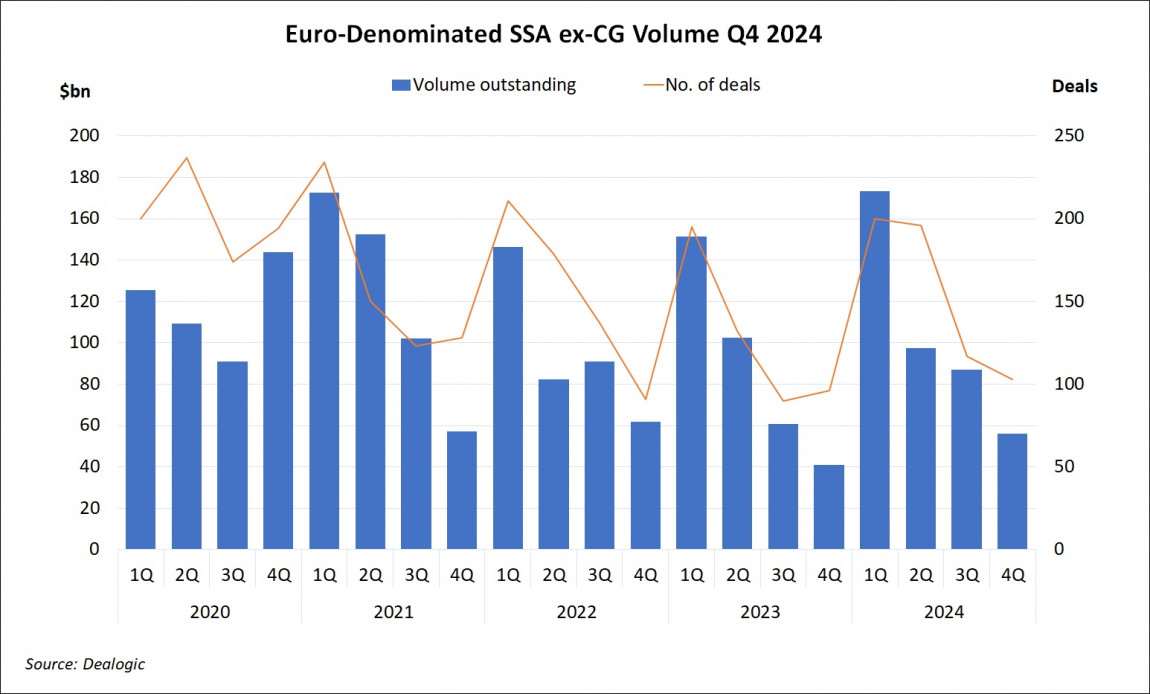 Euro-Denominated SSA ex-CG Volume Q4 2024