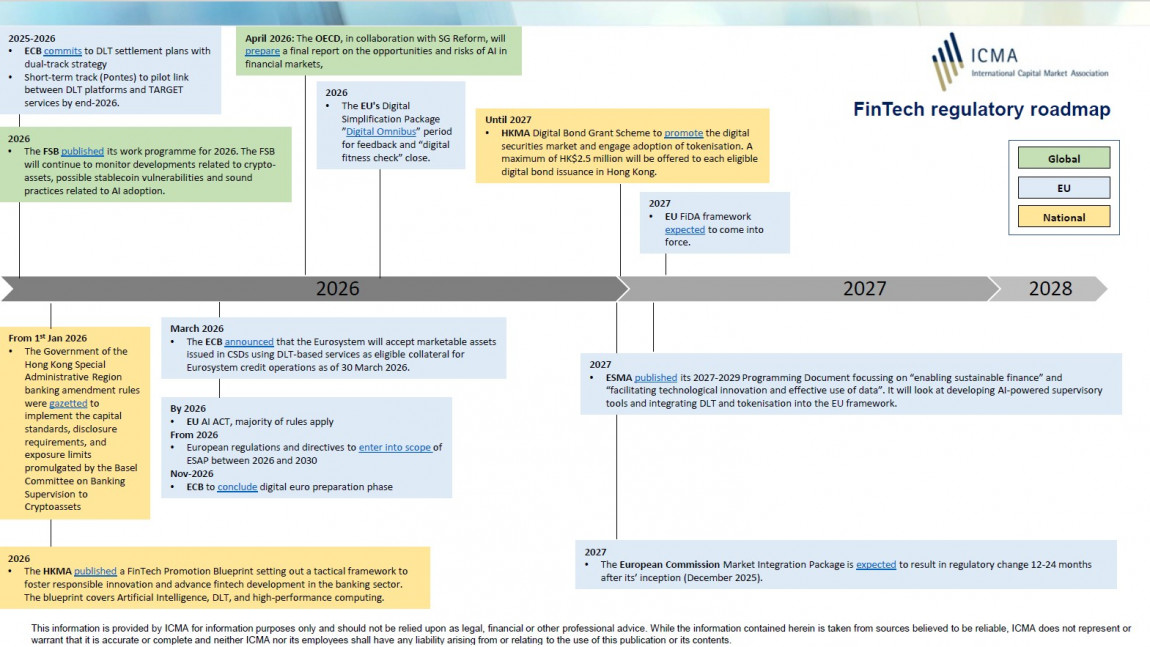 FinTech Regulatory Roadmap - March 2026