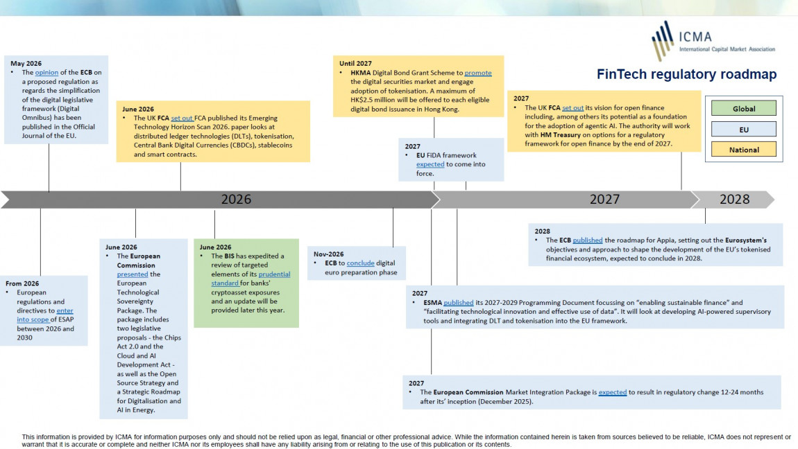 ICMA FinTech regulatory roadmap June 2026