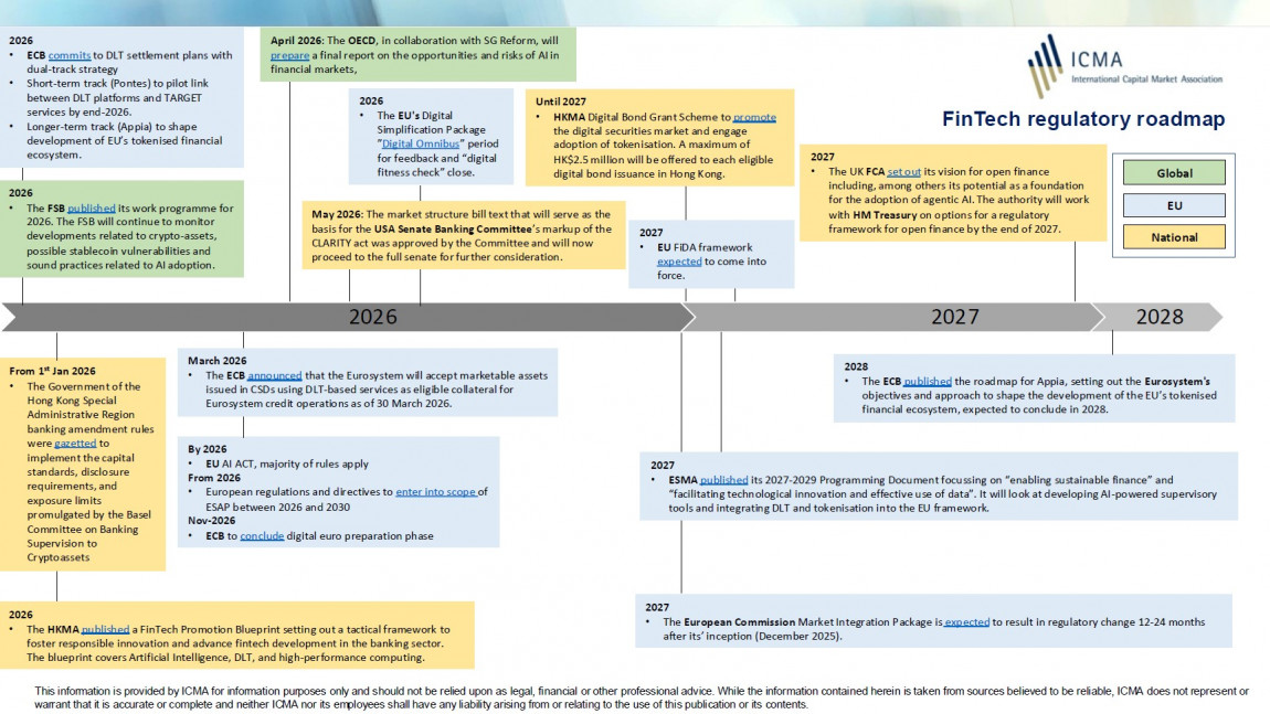 ICMA FinTech regulatory roadmap May 2026