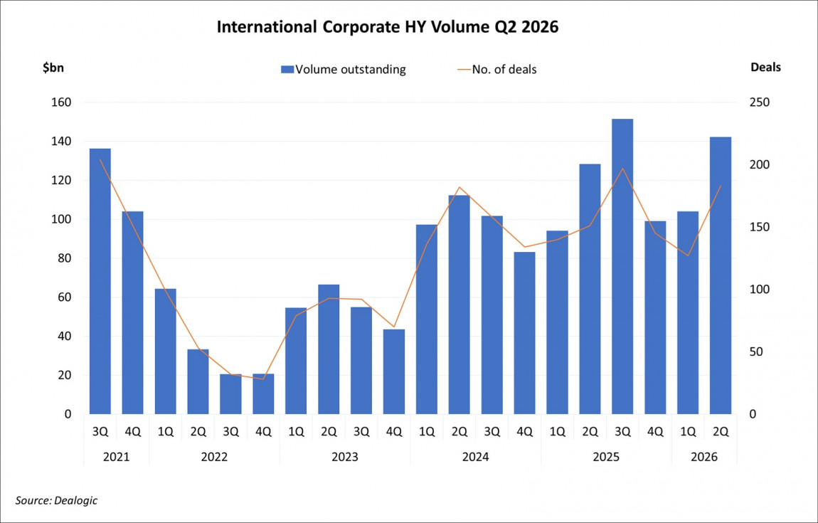 International Corporate High Yield Volume Q2 2026