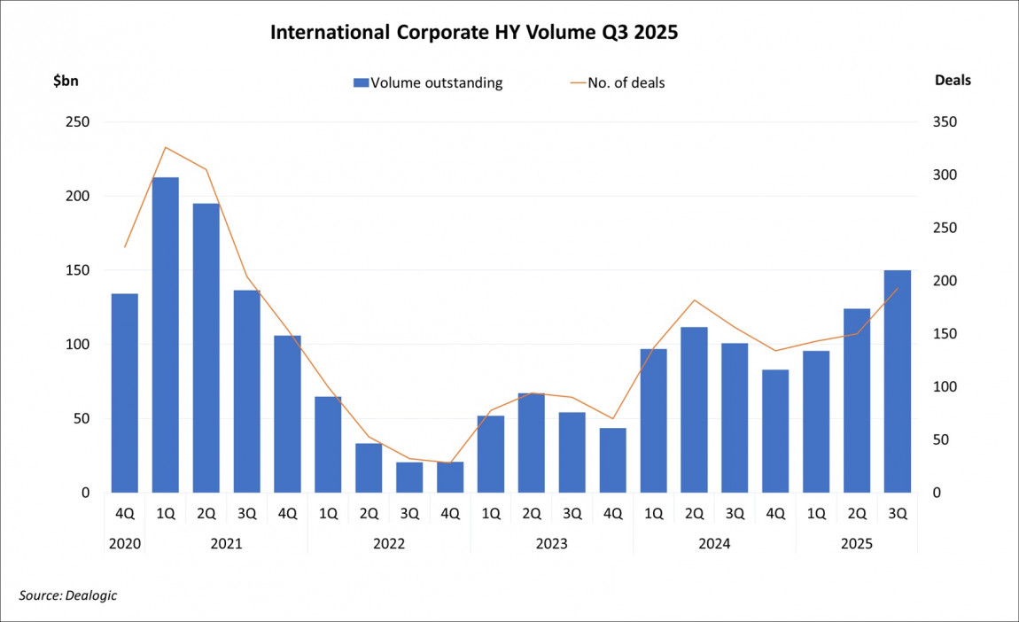 International Corporate High Yield Volume Q3 2025 International Corporate High Yield Volume Q3 2025