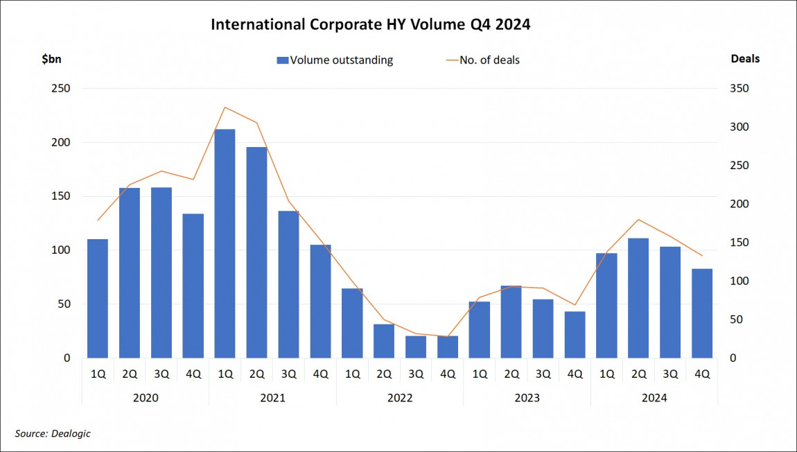 International Corporate High Yield Volume Q4 2024