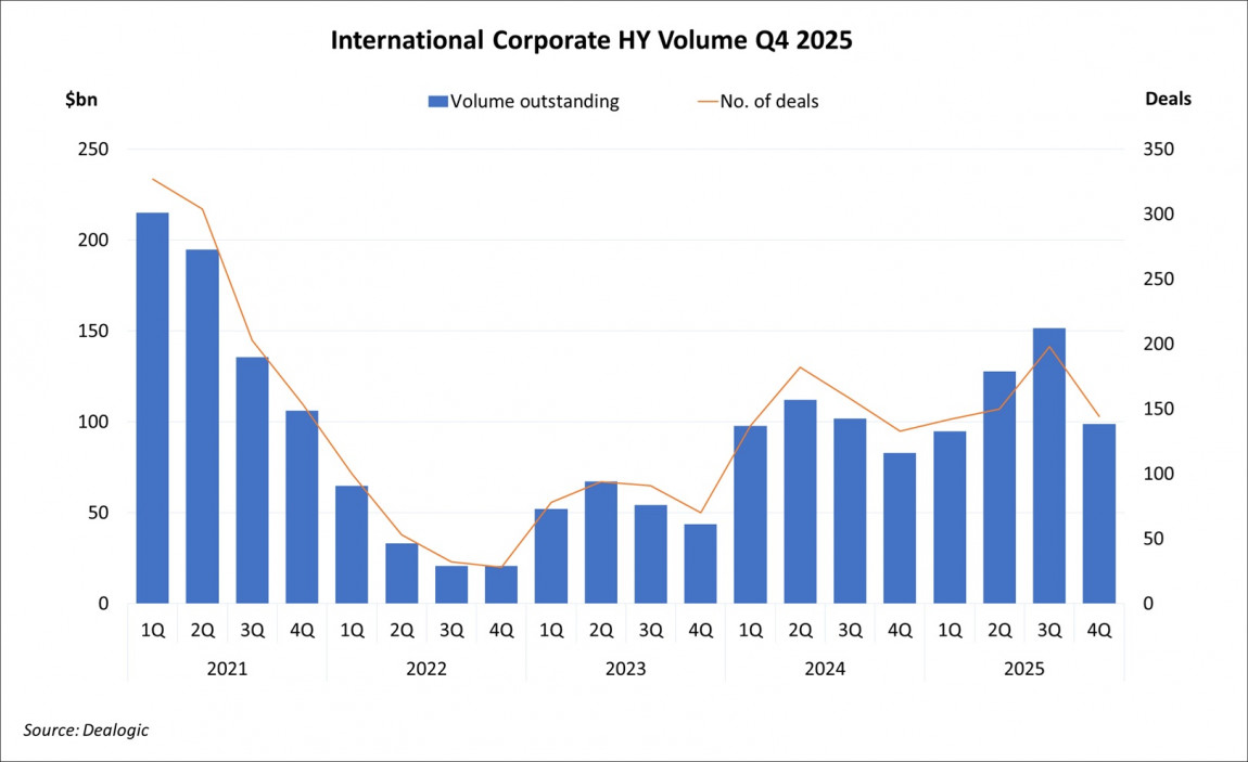 International Corporate High Yield Volume Q4 2025 International Corporate High Yield Volume Q4 2025
