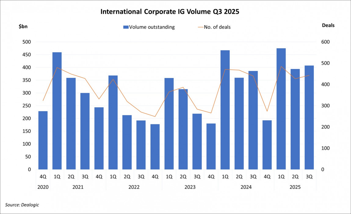 International Corporate Investment Grade Volume Q3 2025 International Corporate Investment Grade Volume Q3 2025