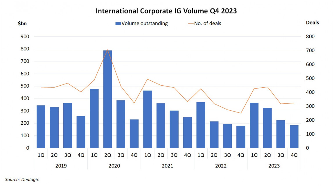 International Corporate Investment Grade Volume Q4 2023