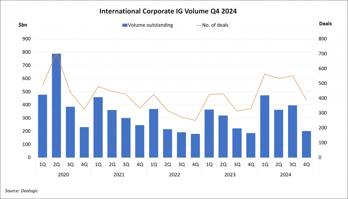 International Corporate Investment Grade Volume Q4 2024