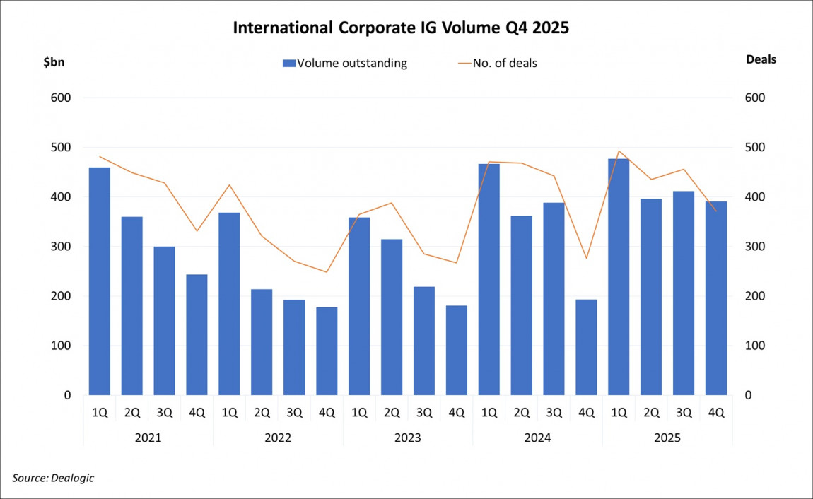 International Corporate Investment Grade Volume Q4 2025 International Corporate Investment Grade Volume Q4 2025