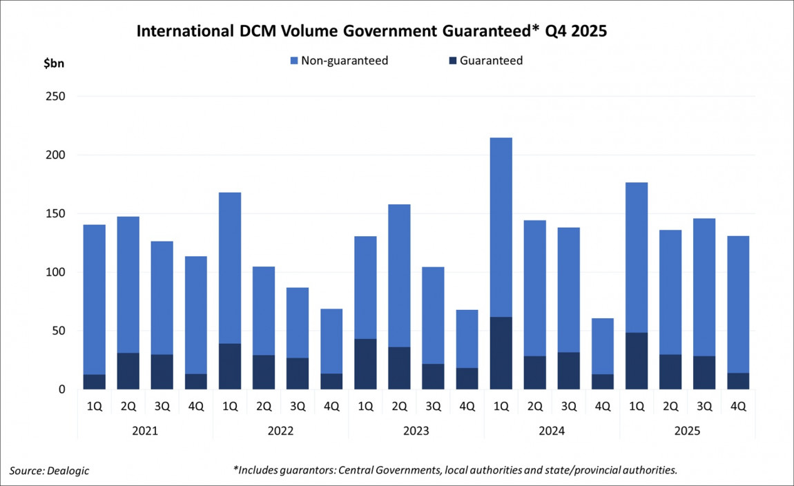 International DCM Volume Government Guaranteed Q4 2025 International DCM Volume Government Guaranteed Q4 2025