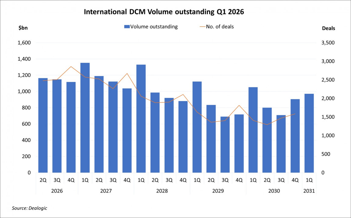 International DCM Volume Outstanding Q1 2026