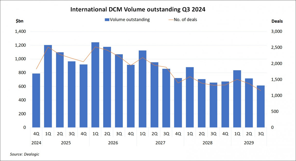 International DCM Volume Outstanding Q3 2024