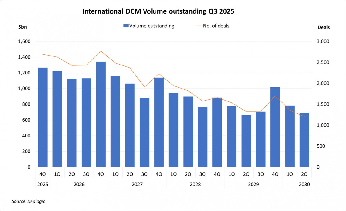 International DCM Volume Outstanding Q3 2025 International DCM Volume Outstanding Q3 2025