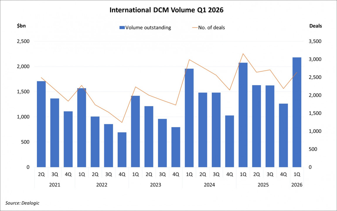 International DCM Volume Q1 2026