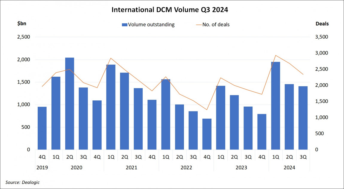 International DCM Volume Q3 2024