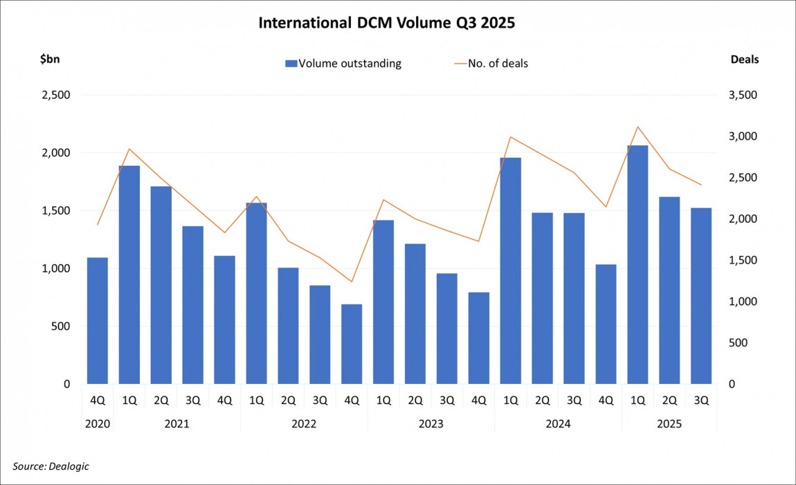 International DCM Volume Q3 2025 International DCM Volume Q3 2025