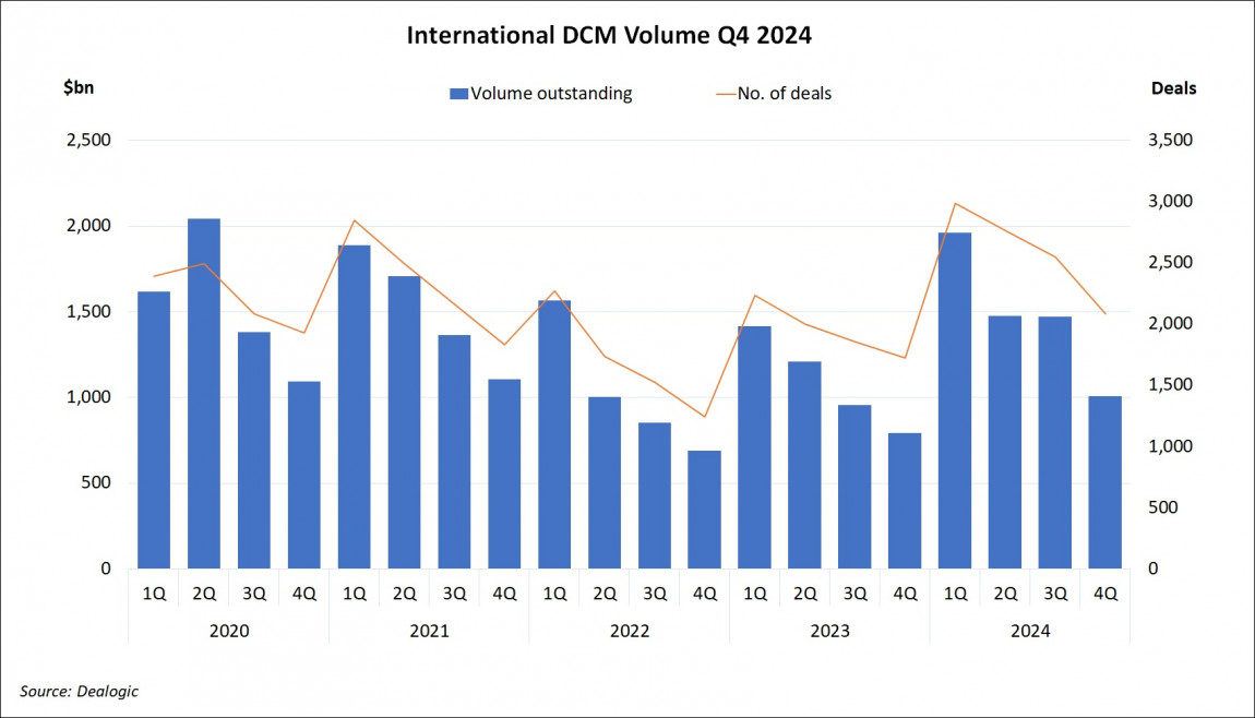 International DCM Volume Q4 2024