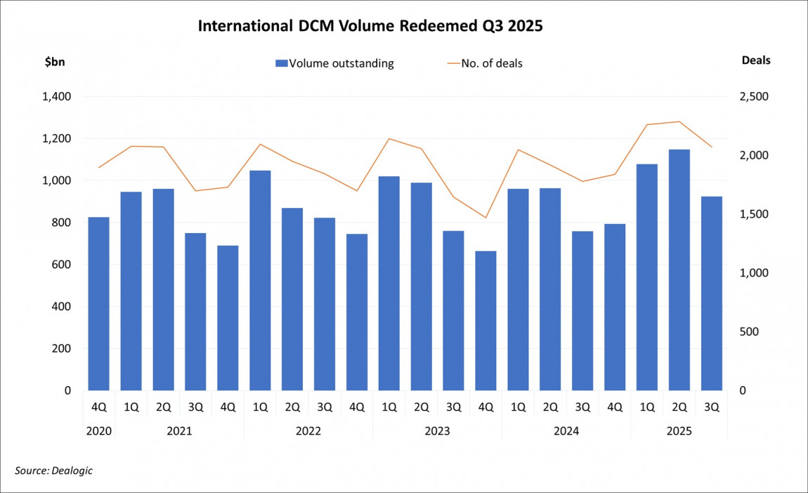 International DCM Volume Redeemed Q3 2025 International DCM Volume Redeemed Q3 2025