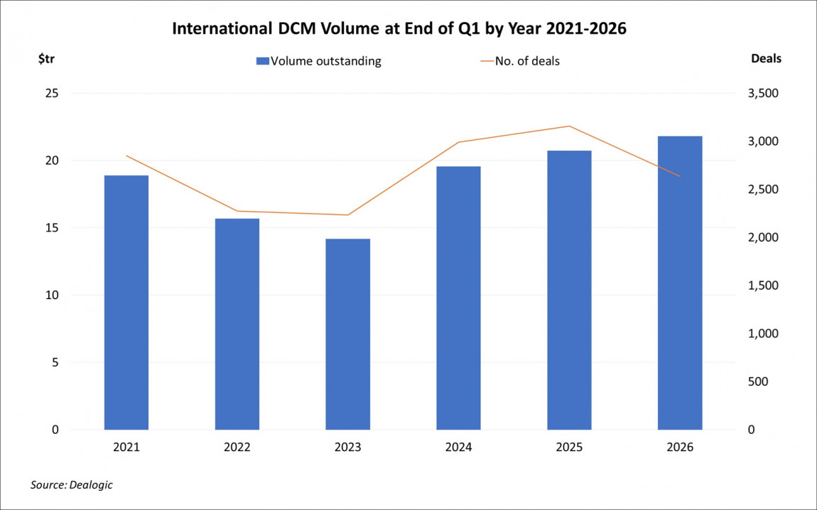International DCM Volume at End of Quarter by Year Q1 2026