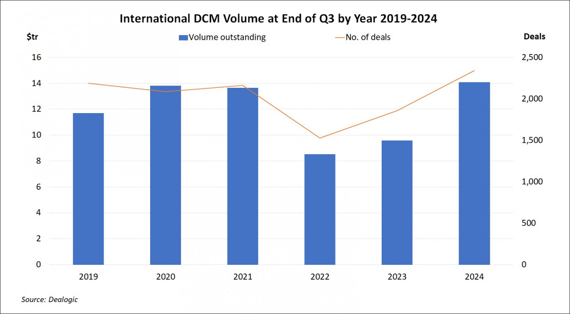 International DCM Volume at End of Quarter by Year Q3 2024