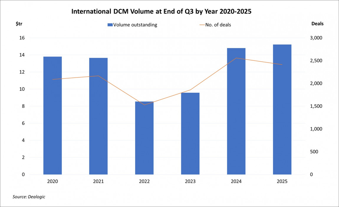 International DCM Volume at End of Quarter by Year Q3 2025 International DCM Volume at End of Quarter by Year Q3 2025