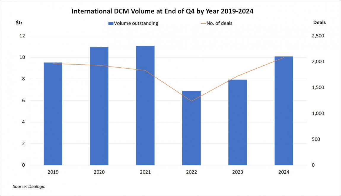 International DCM Volume at End of Quarter by Year Q4 2024