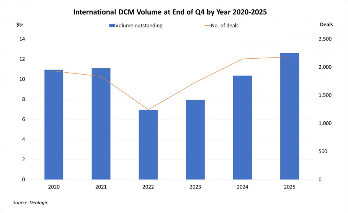 International DCM Volume at End of Quarter by Year Q4 2025 International DCM Volume at End of Quarter by Year Q4 2025
