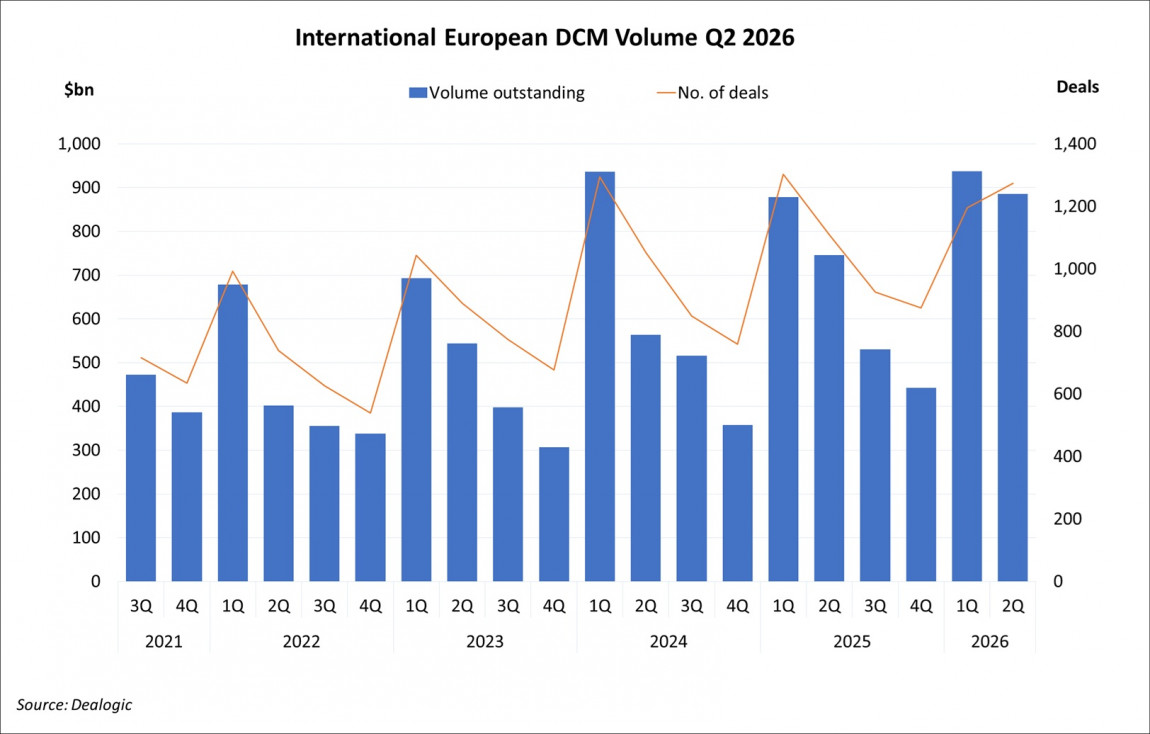 International European DCM Volume Q2 2026