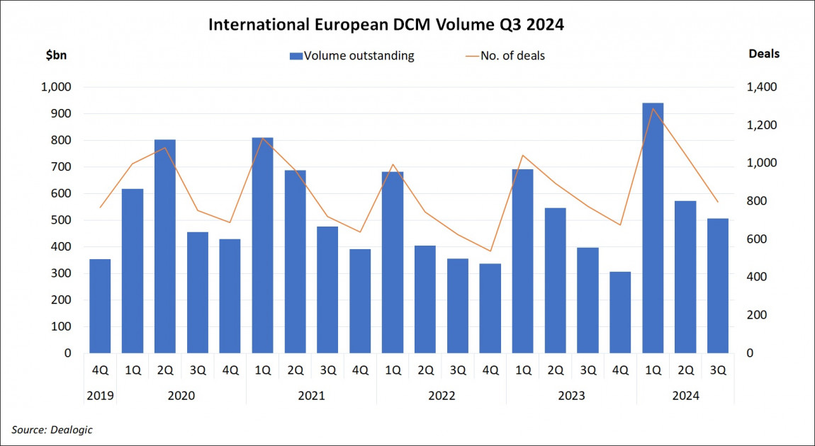 International European DCM Volume Q3 2024