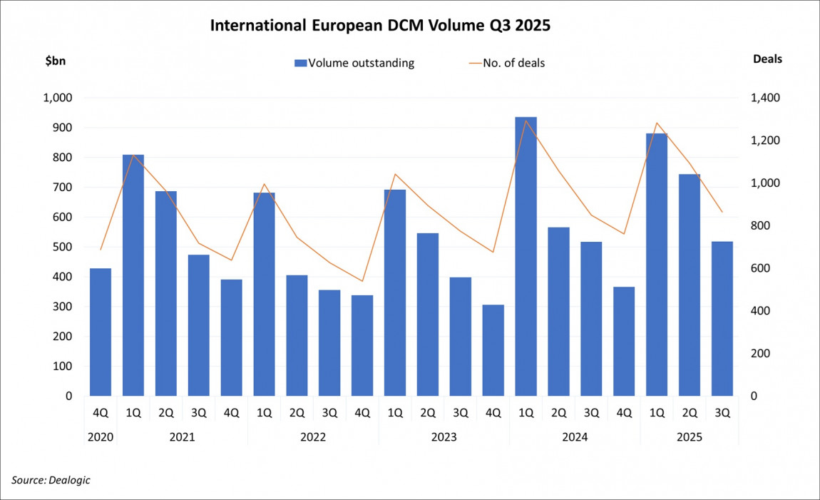 International European DCM Volume Q3 2025 International European DCM Volume Q3 2025