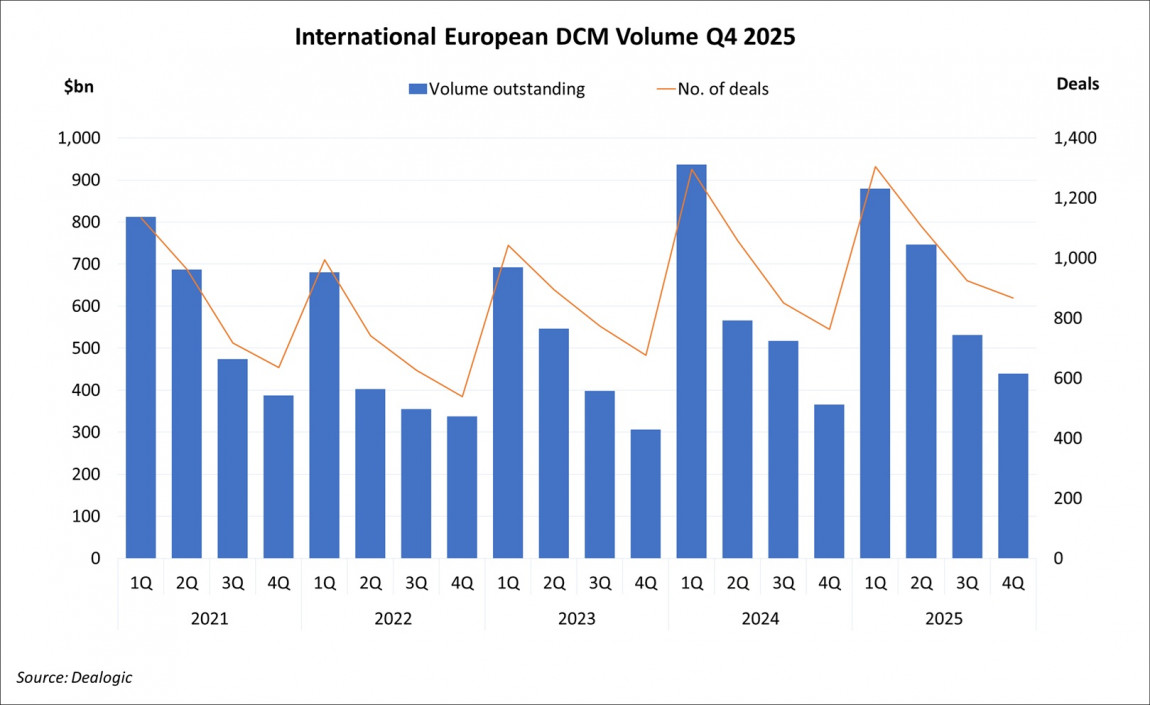 International European DCM Volume Q4 2025 International European DCM Volume Q4 2025