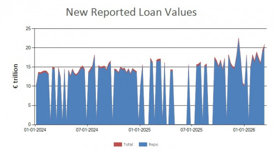 SFTR public data - new reported loan values EU - 13 March 2026