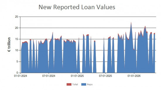 SFTR public data - new reported loan values EU - 15 May 2026